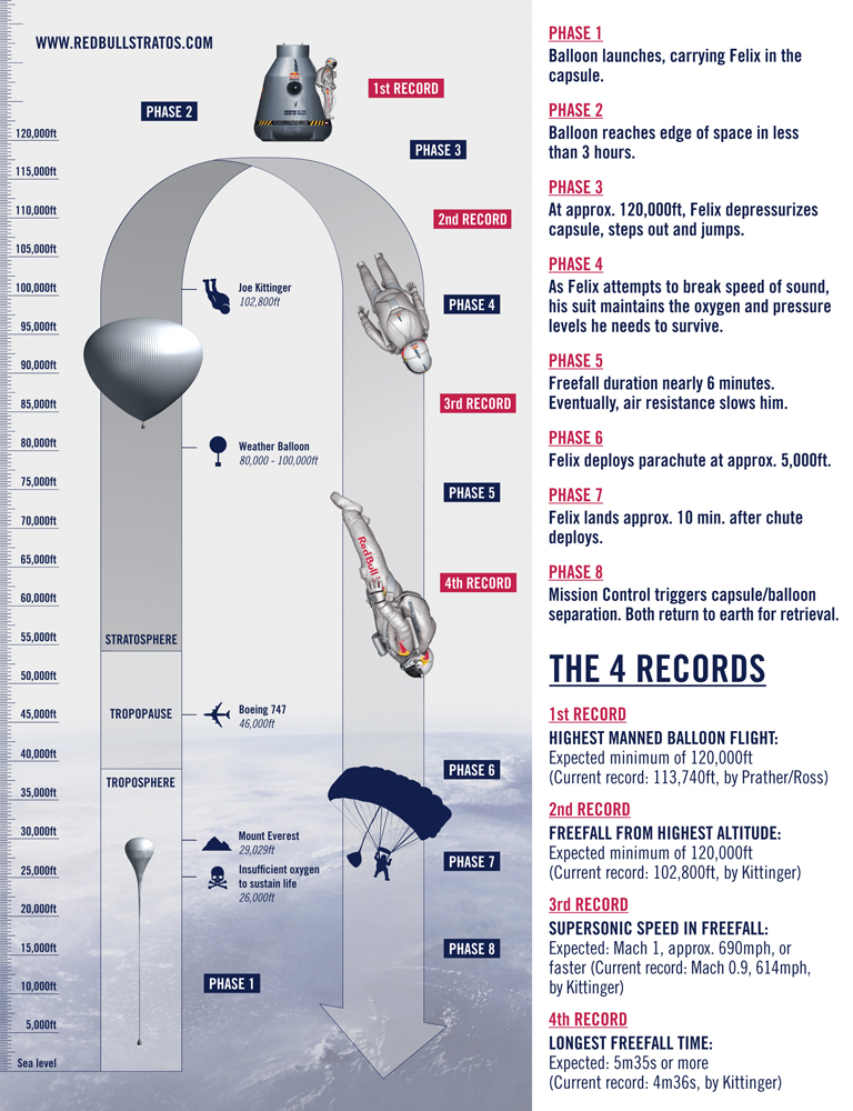 Red Bull Stratos Mission Infographic