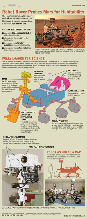 The nuclear-powered mobile science laboratory Curiosity is roving across the surface of Mars for years, searching for the conditions that may have once made Mars an abode of life. <a href="http://www.space.com/78-curiosity-mars-science-laboratory.html">See how NASA's Mars rover Curiosity works in this Space.com infographic</a>.