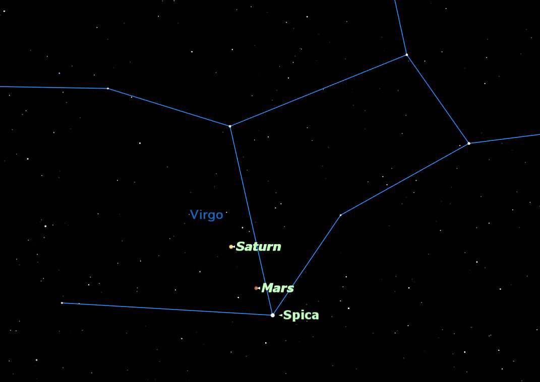 Saturn, Mars, and Spica