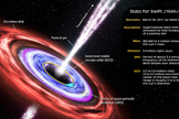 This illustration highlights the principal features of Swift J1644+57, a distant black hole, and summarizes what astronomers have discovered about it.