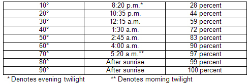This chart depicts the position (in degrees above the horizon) that the Perseid meteor shower radiant will appear in the northeastern sky in August 2012. Your closed fist held out at arm's length covers 10 degrees of the night sky.