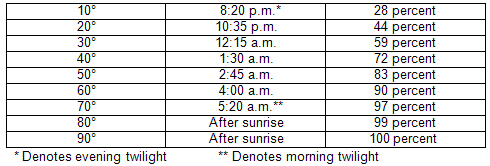 Perseid Meteor Shower Radiant Altitudes