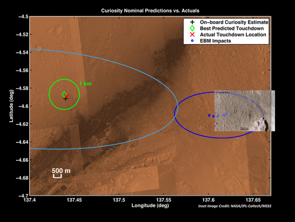 The red X marks where NASA's Curiosity's Mars rover landed on Aug. 5, 2012 — about 1.5 miles east of the spot it was targeting. The dark blue ellipse at right shows the predicted landing sites for Curiosity's tungsten ballast (blue dots) and their actual impact spots (arrows). The dark streak cutting diagonally across the image's center is a stretch of sand dunes.