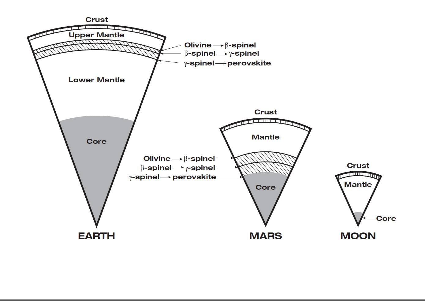 Internal Depths for Earth, Mars and Moon