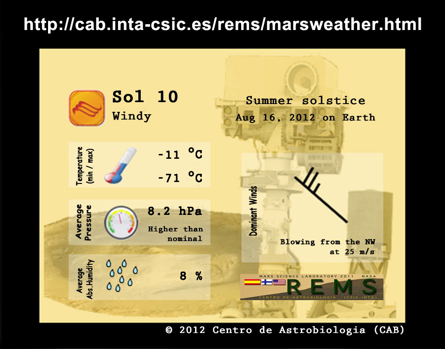 Sample Weather Report