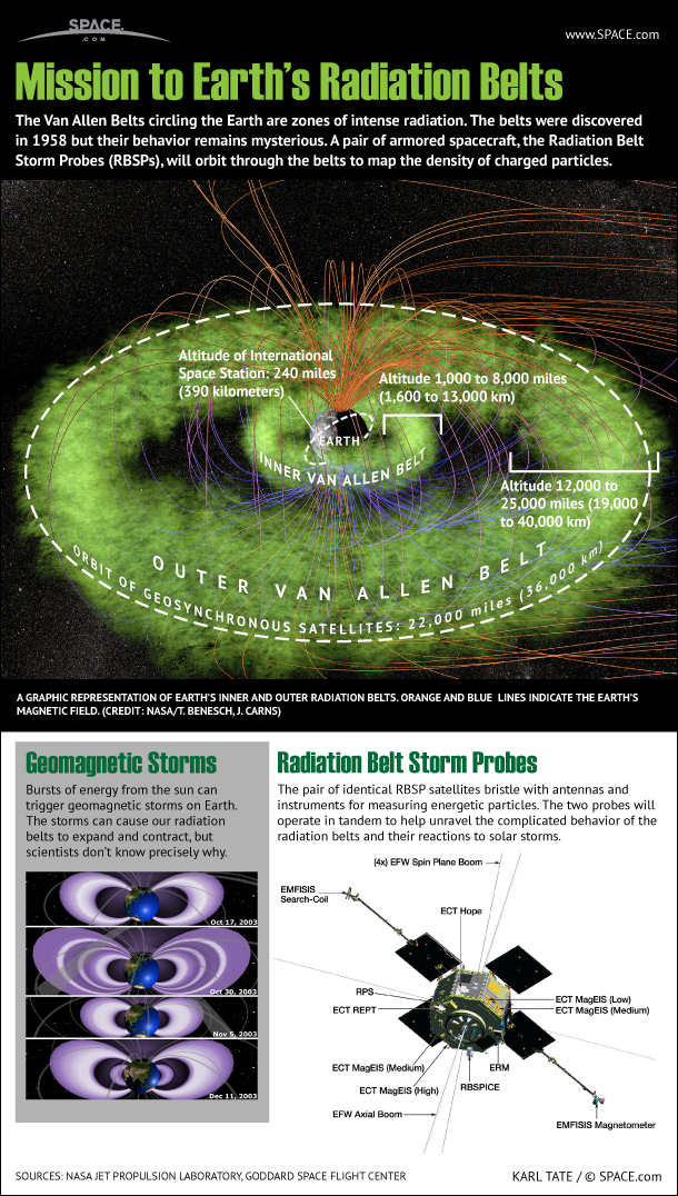 How NASA's Twin Radiation Belt Storm Probes Work (Infographic)