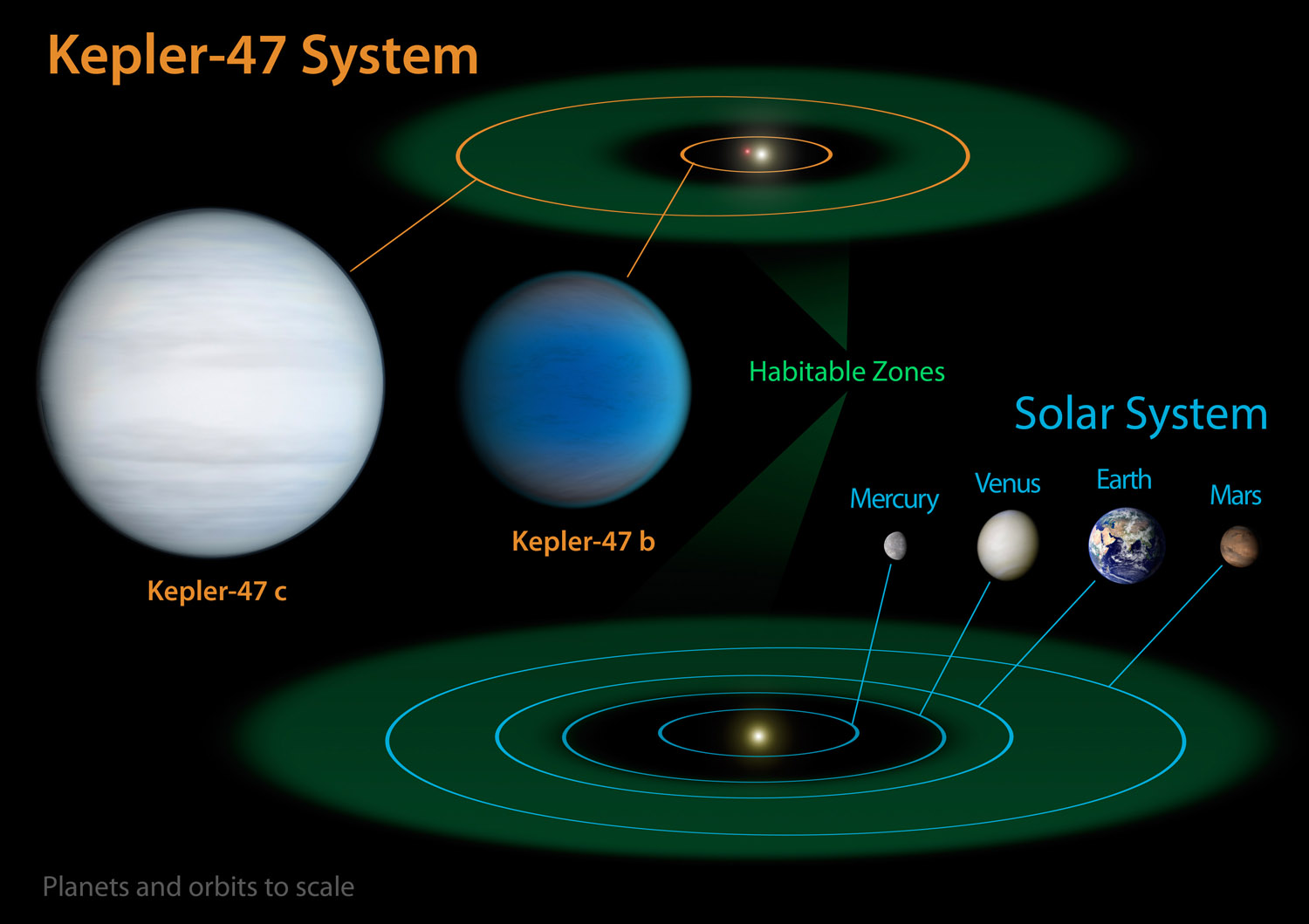 Kepler-47 Tatooine-Like Planets: Orbit Diagram