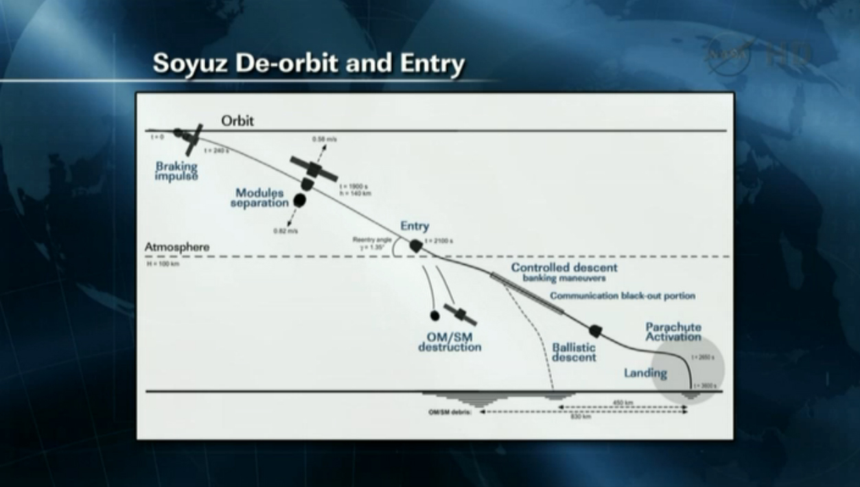 Expedition 32 Soyuz Landing Explained