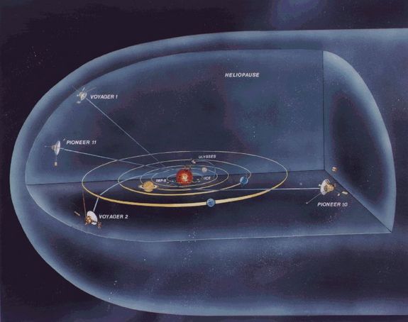 Voyager 1 and 2, as well as Pioneer 10 and 11, are approaching the edge of the solar system.