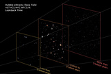 This illustration separates the Hubble Extreme Deep Field survey into three planes showing foreground, background, and very far background galaxies. These divisions reflect different epochs in the evolving universe. Image released Sept. 25, 2012.
