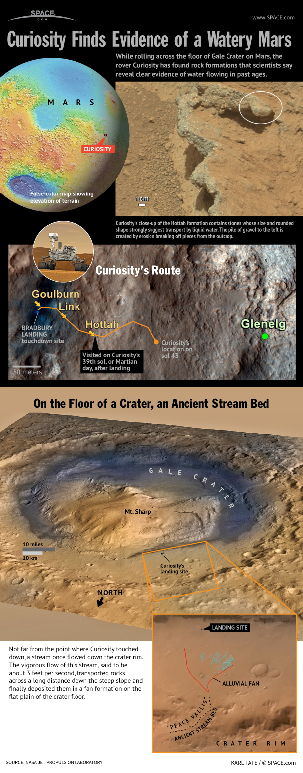 Mars Rover Curiosity's Ancient Stream Discovery Explained (Infographic)