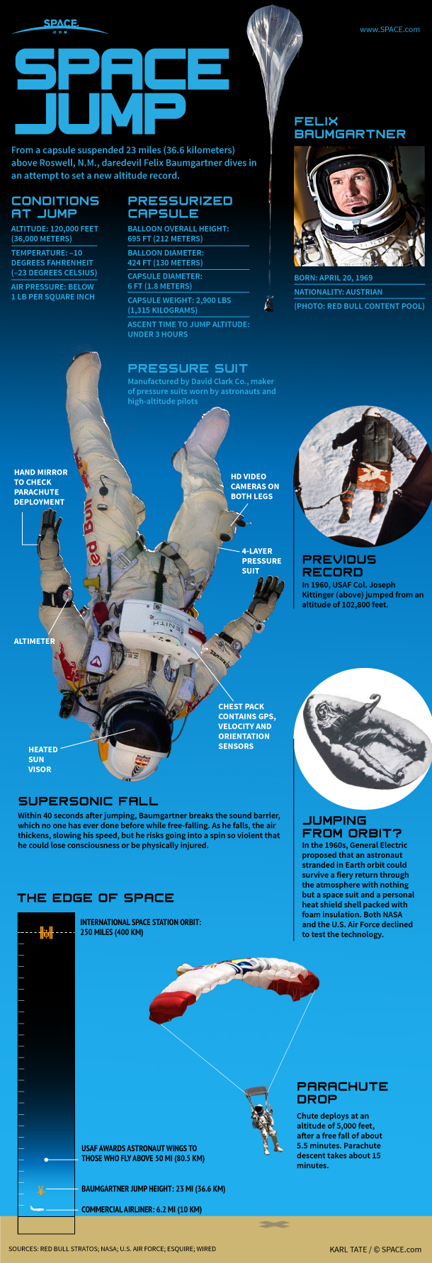 Space Jump: How Daredevil's Record-Breaking Supersonic Skydive Works (Infographic)