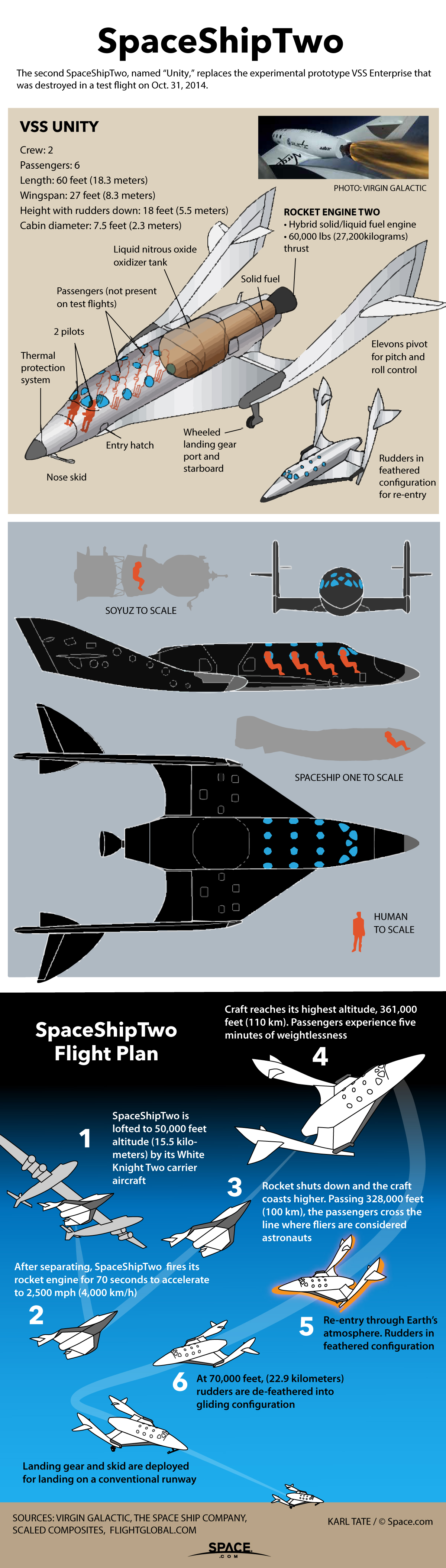 How Virgin Galactic's SpaceShipTwo Passenger Space Plane Works (Infographic)