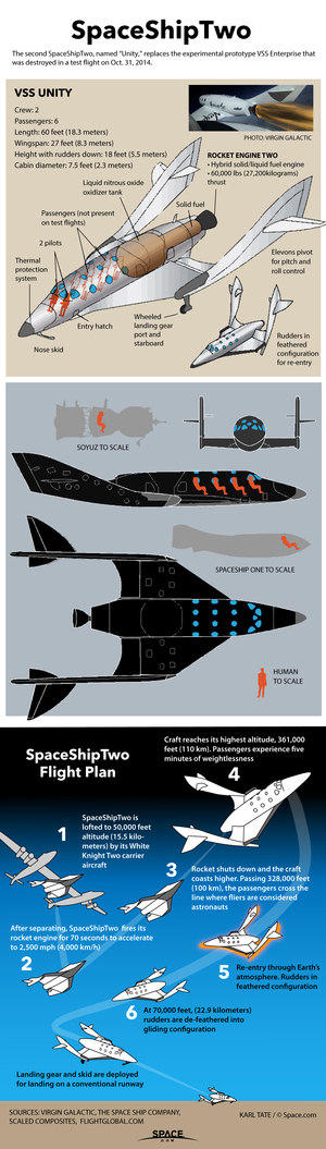 SpaceShipTwo will carry six passengers up past 328,000 feet altitude (100 kilometers), the point where astronaut wings are awarded. <a href="http://www.space.com/17994-how-virgin-galactic-spaceshiptwo-works.html">See how Virgin Galactic's SpaceShipTwo works in this SPACE.com infographic</a>.