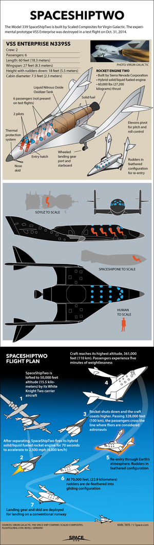 SpaceShipTwo will carry six passengers up past 328,000 feet altitude (100 kilometers), the point where astronaut wings are awarded. <a href="http://www.space.com/17994-how-virgin-galactic-spaceshiptwo-works.html">See how Virgin Galactic's SpaceShipTwo works in this SPACE.com infographic</a>.