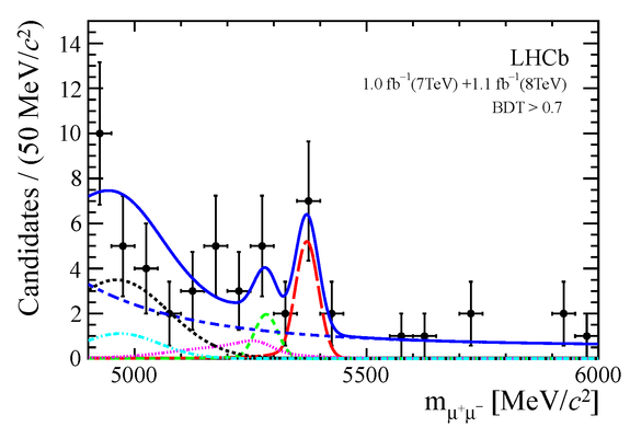In this chart, the red dashed line represents the signal seen inside the Large Hadron Collider of B_s mesons decaying into pairs of muons.