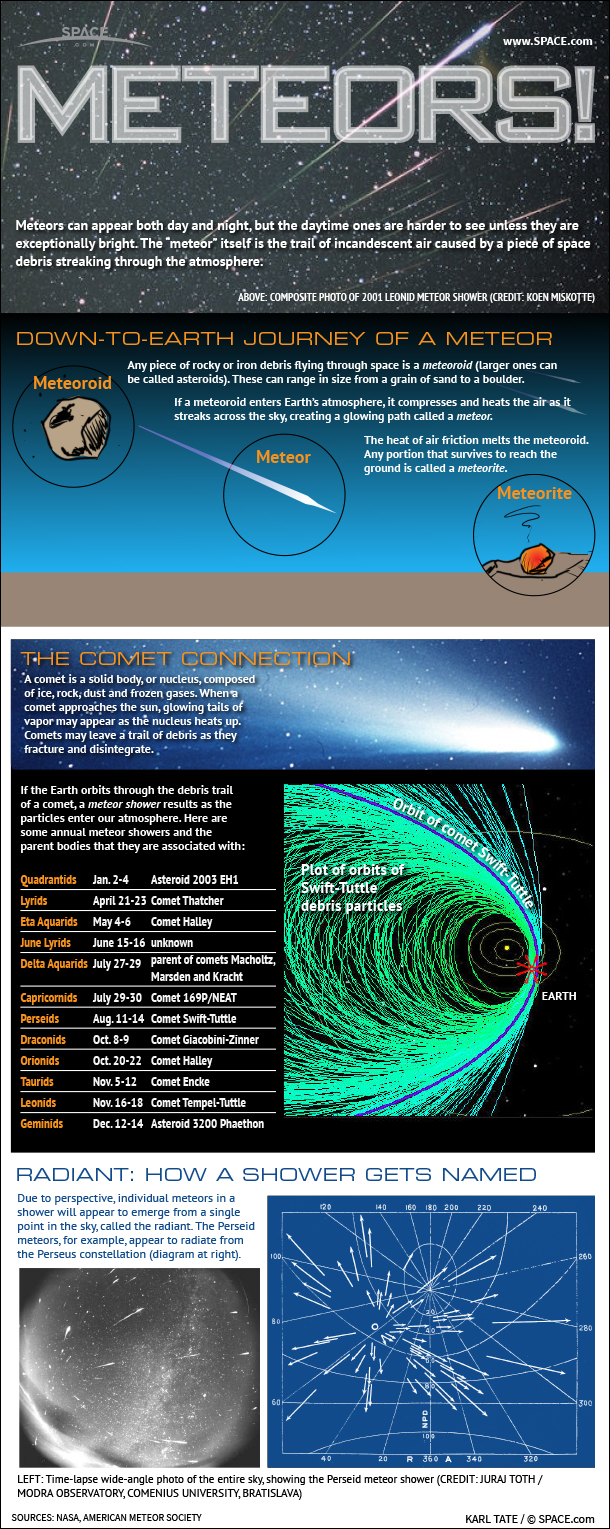 How Meteor Showers Work (Infographic)