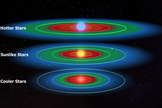 Habitable zones for different stars. An intelligent civilization could allow a planet outside the zone to still be habitable.