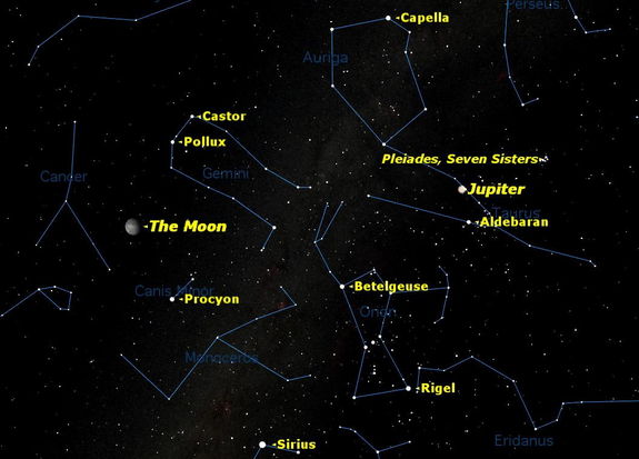 On the evening of Sunday December 2, Jupiter will be in opposition to the sun, well placed for observation all night long, surrounded by the brilliant stars of winter.