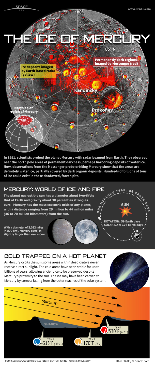 Water Ice on Mercury: How It Stays Frozen (Infographic)