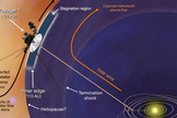 This artist's concept shows plasma flows around NASA's Voyager 1 spacecraft as it gets close to entering interstellar space. The orange arrow shows the direction of the solar wind. Image released Dec. 3, 2012.