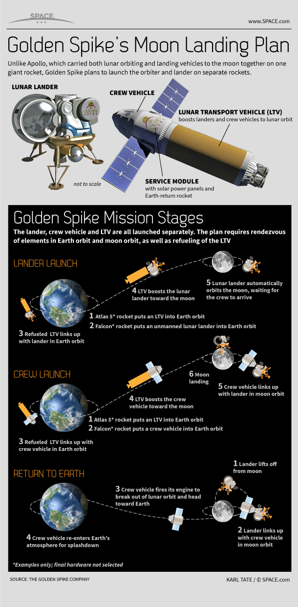 How Golden Spike's Moon Landing Plan Works (Infographic)