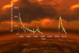 The rise and fall of sulphur dioxide in the upper atmosphere of Venus over the last 40 years, expressed in units of parts per billion by volume (ppbv).
