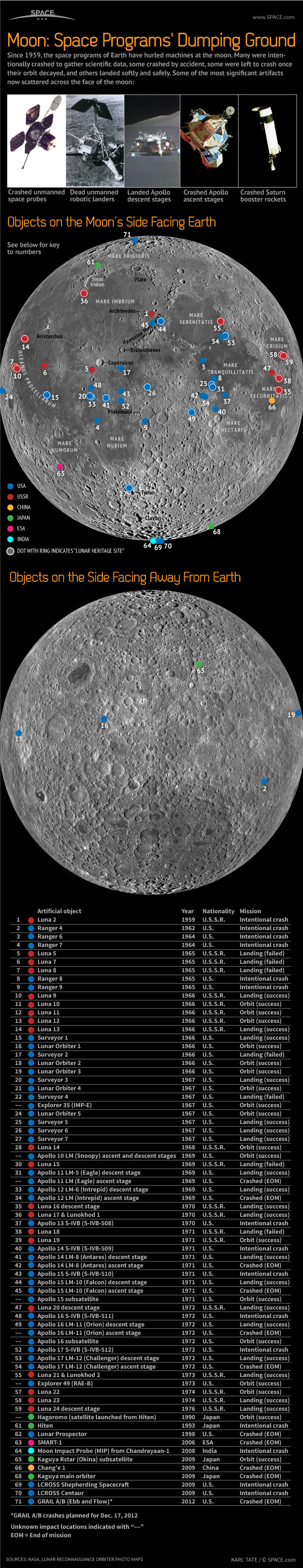 Moon: Space Programs' Dumping Ground (Infographic)