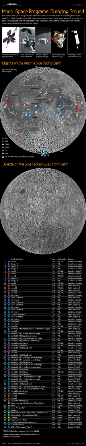 The remains of at least 71 space vehicles litter the surface of the moon. <a href="http://www.space.com/18905-moon-spacecraft-dumping-ground-infographic.html"> See how the moon is a dumping ground for spacecraft in this Space.com infographic</a>.