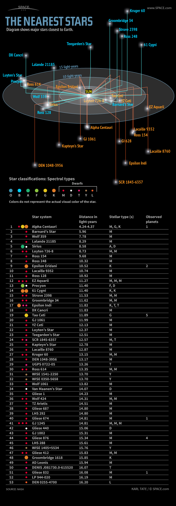 nearest-stars-121218g-02.jpg?interpolation=lanczos-none&downsize=600:*