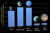 This chart depicts the frequencies of planets based on findings from NASA's Kepler space observatory. The results show that one in six stars has an Earth-sized planet in a tight orbit.