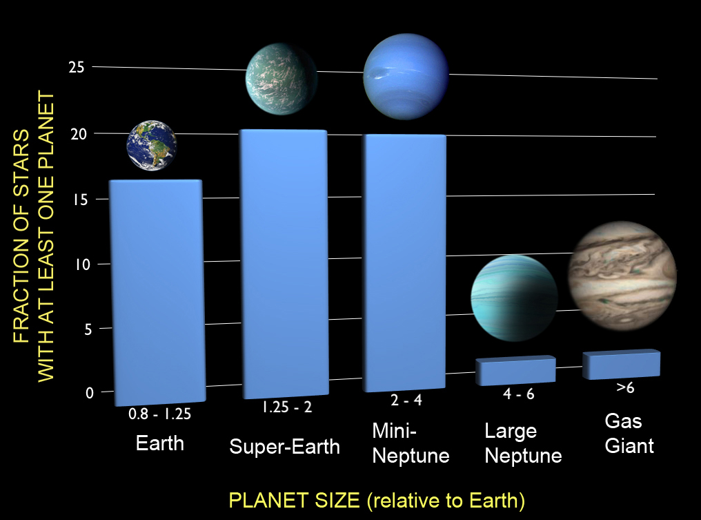 Planet Discovery Frequencies: Kepler Mission
