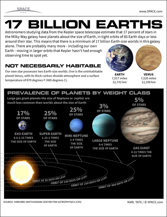 See how the 17 billion Earth-size planets of the Milky Way galaxy stack up in this SPACE.com infographic.