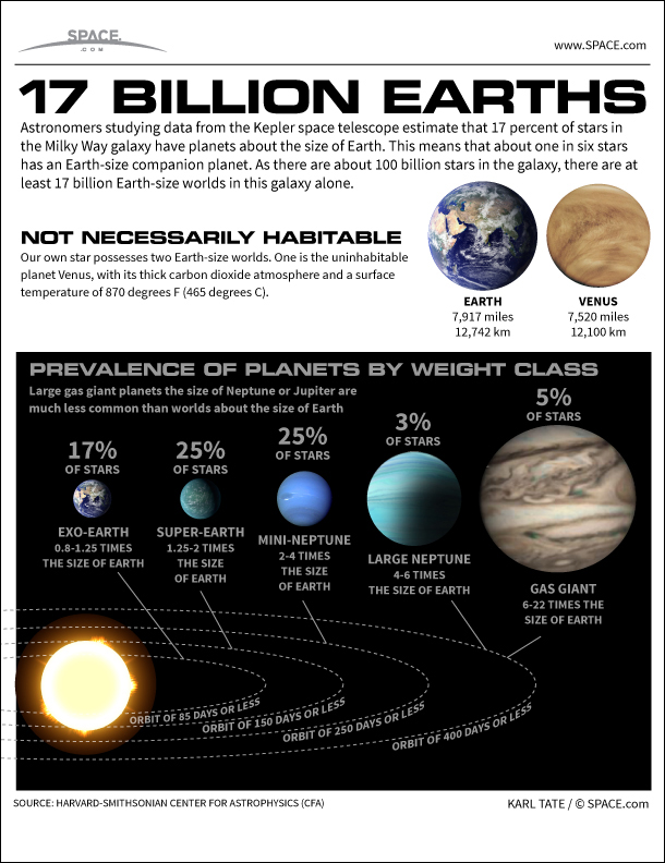 17 Billion Earths Fill our Milky Way Galaxy (Infographic)