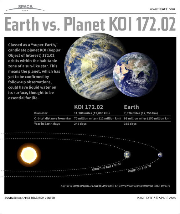 Find out the facts about the most Earth-like exoplanet yet found in this SPACE.com infographic.