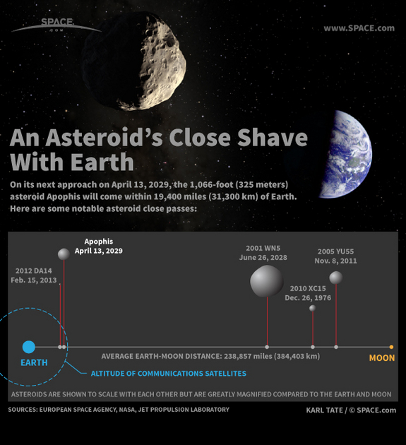 Find out about asteroid Apophis' close shave flyby in this SPACE.com infographic.