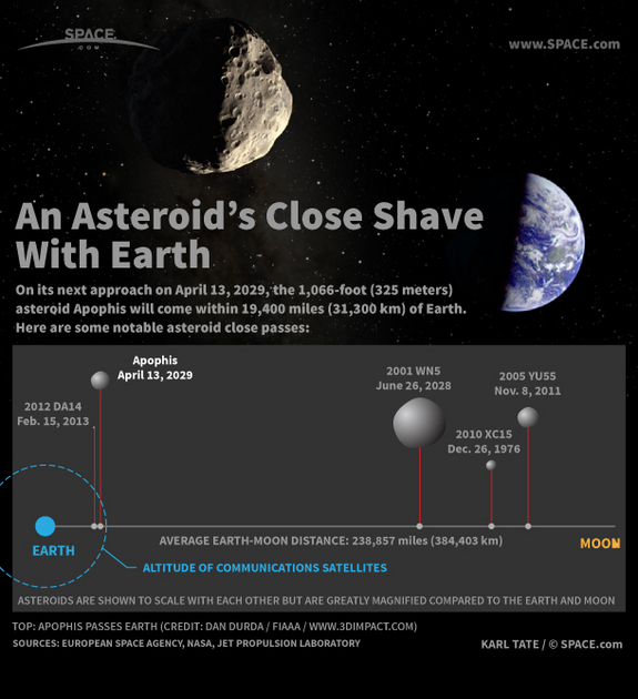 Find ud af om asteroiden Apophis' tætte barberingsflugt i denne SPACE.com-infografik.
