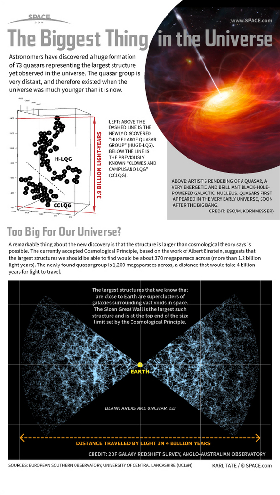 Find out about why the biggest structure in the universe shouldn't even exist, in this SPACE.com infographic.