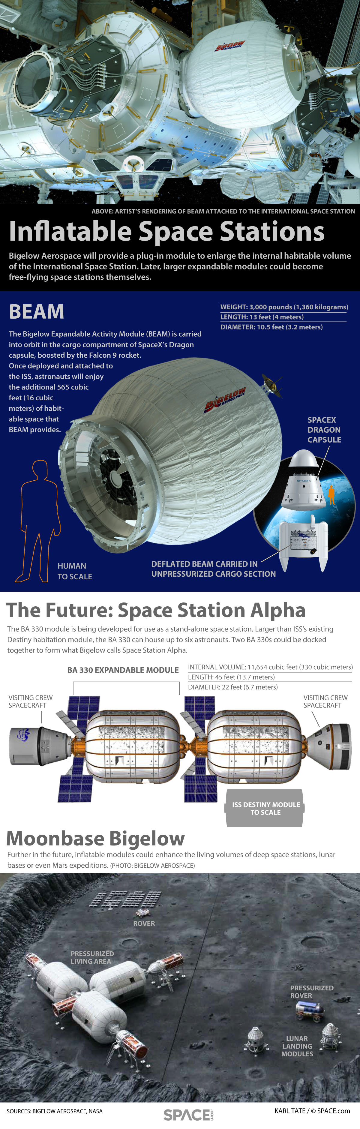 Infographic: Bigelow Aerospace's BEAM expandable module will enhance the living area of the International Space Station.