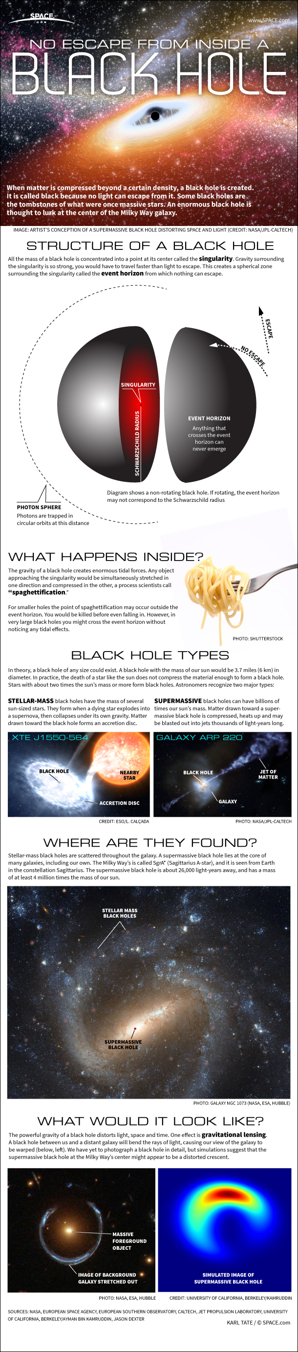 No Escape: Dive Into a Black Hole (Infographic)