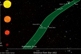 The graphic shows habitable zone distances around various types of stars, according to an updated habitable zone definition. Some of the known extrasolar planets that are considered to be in the habitable zone of their stars are also shown. On this scale, Earth-Sun distance is 1 astronomical unit, which is roughly 150 million kilometers.