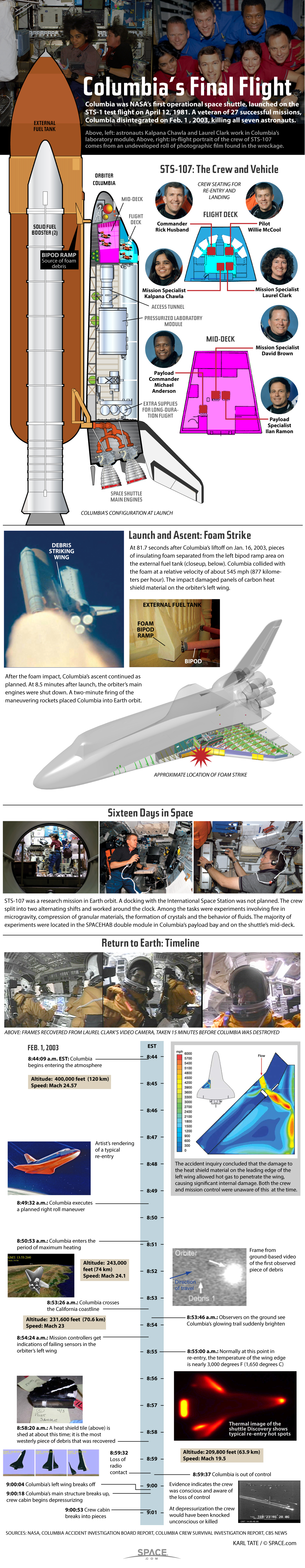 Columbia Space Shuttle Disaster Explained (Infographic)
