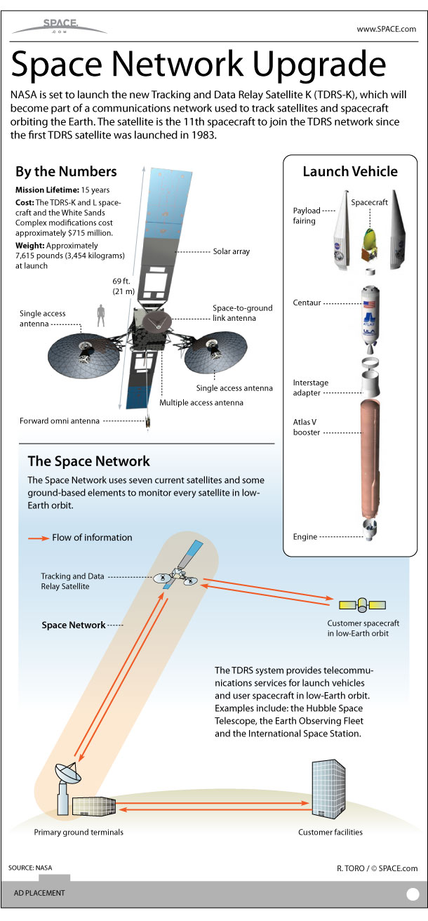 See how NASA's TDRS-K satellite fits in with the space agency's Tracking and Data Relay Satellites constellation in this SPACE.com Infographic.