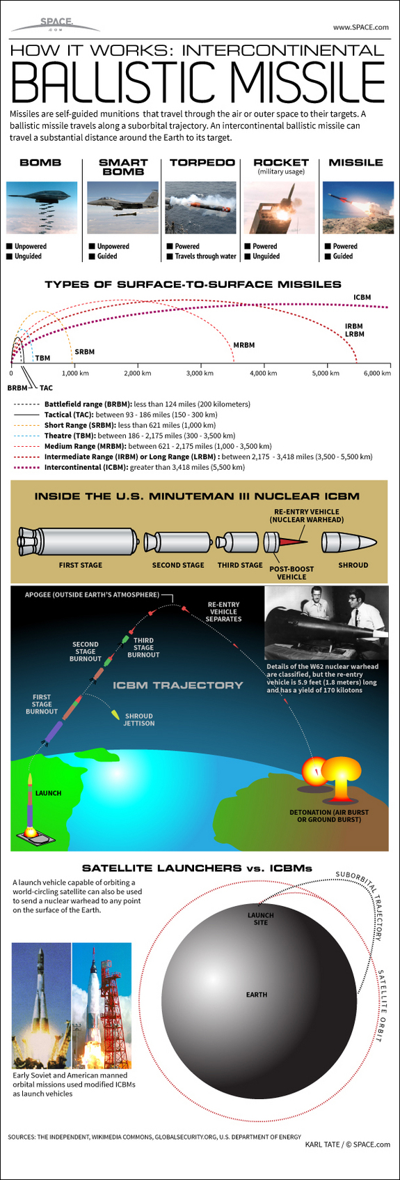See how intercontinental ballistic missiles send nuclear warheads to any point on Earth, in this SPACE.com Infographic.