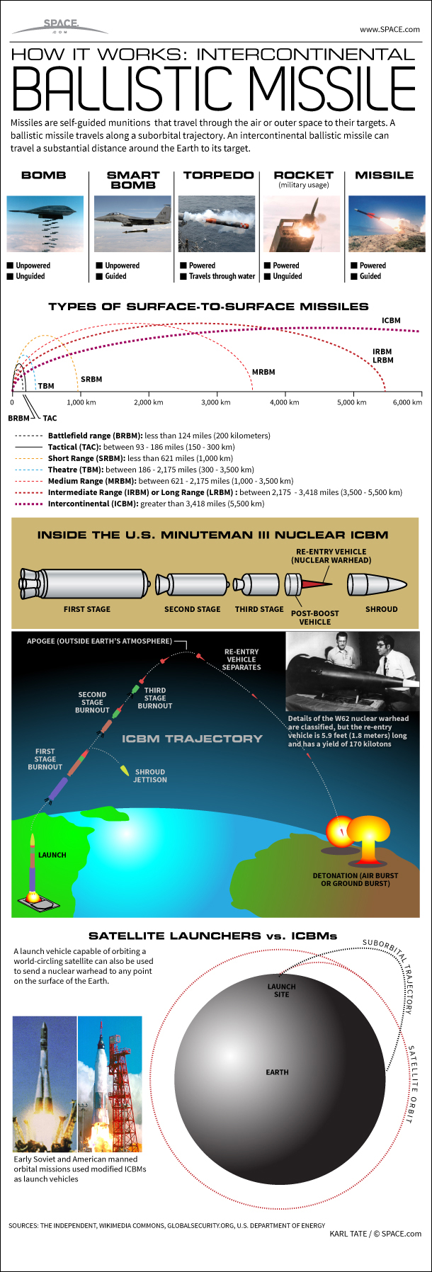 Infographic: Here's how missiles send deadly explosive payloads to targets around the world.