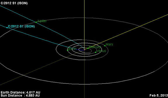 This is the orbital trajectory of comet C/2012 S1 (ISON). The comet is currently located just inside the orbit of Jupiter. In November 2013, ISON will pass less than 1.1 million miles (1.8 million kilometers) from the sun's surface. The fierce heating it experiences during this close approach to the sun could turn the comet into a bright naked-eye object. Image released Feb. 5, 2013.