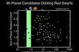 By analyzing publicly available Kepler data, CfA astronomers identified 95 planetary candidates circling red dwarf stars. Of those, three orbit within the habitable zone (marked in green) — the distance at which they should be warm enough to host liquid water on the surface. Those three planetary candidates (marked with blue dots) are 0.9, 1.4, and 1.7 times the size of Earth. In this graph, light received by the planet increases from left to right, and therefore distance to the star decreases from left to right. Planet size increases from bottom to top. Image released Feb. 6, 2013.