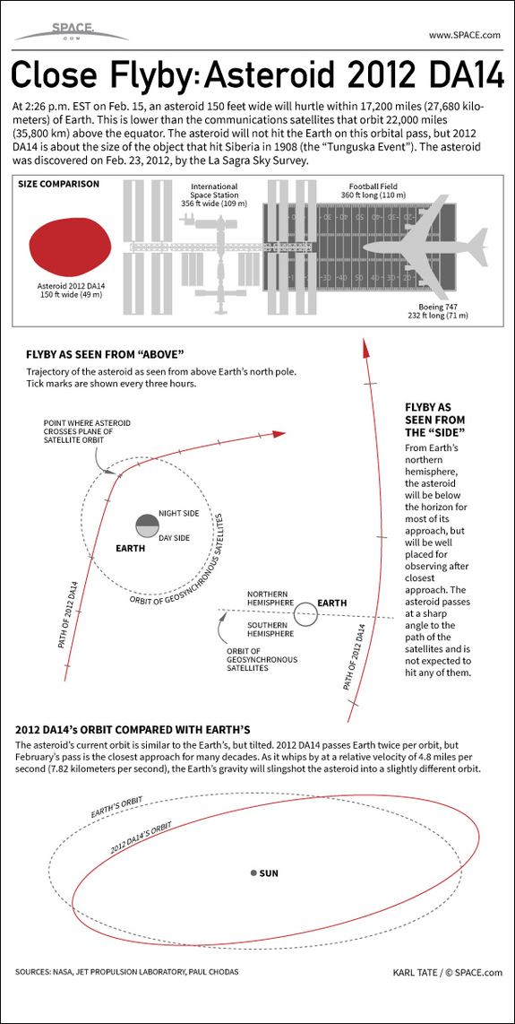 See how close asteroid 2012 DA14 will come to hitting the Earth, in this SPACE.com Infographic.