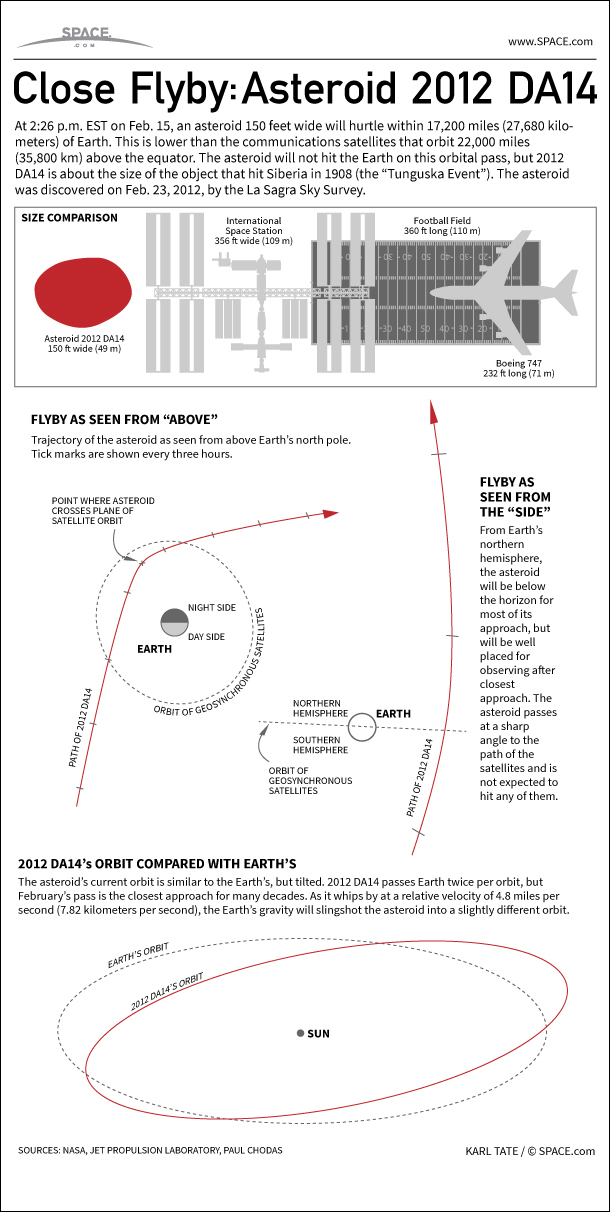 How Asteroid 2012 DA14 Will Give Earth Close Shave (Infographic)