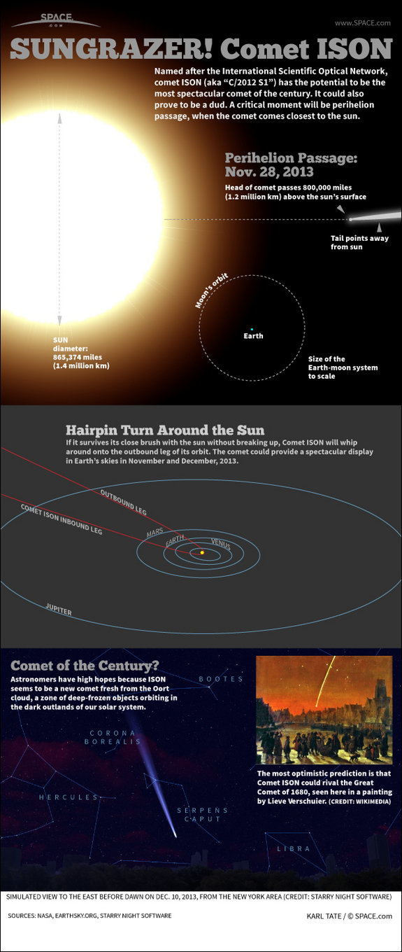 Find out how Comet ISON could become the Comet of the Century in this SPACE.com Infographic.